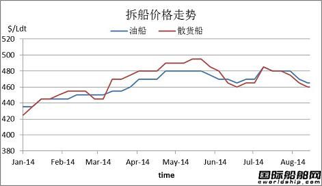 廢鋼船市場周報（2014.8.17-8.23）