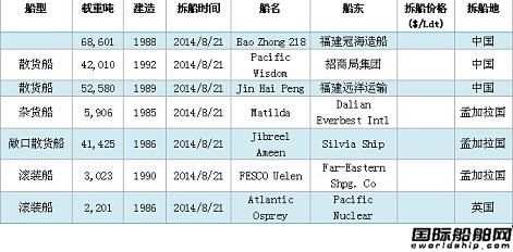 廢鋼船市場周報(2014.8.17-8.23)
