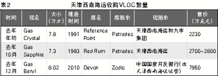 西南海運迅速擴大VLGC船隊