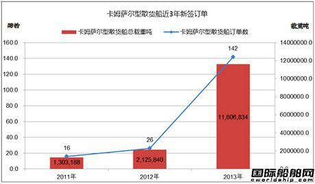 熱點(diǎn)船型關(guān)注：卡姆薩爾型散貨船