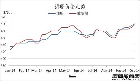 廢鋼船市場周報(bào)(2014.10.3-10.10)