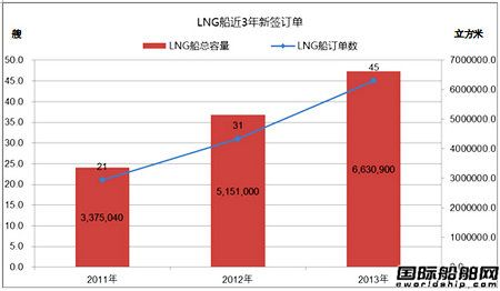 熱點船型關(guān)注：LNG船