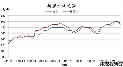 廢鋼船市場周報（2014.10.10-10.17）