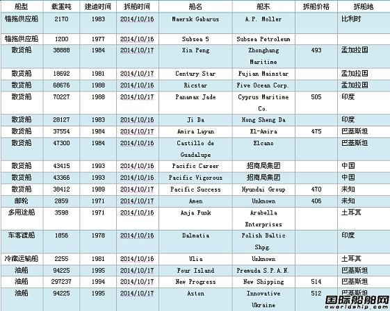 廢鋼船市場周報(2014.10.10-10.17)