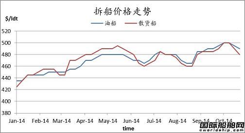 廢鋼船市場周報（2014.10.17-10.24）