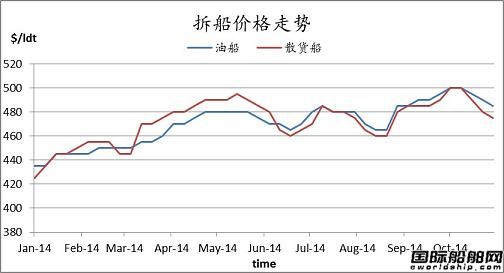 廢鋼船市場周報（2014.10.24-10.31）