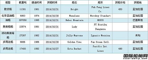 廢鋼船市場周報(2014.10.24-10.31)