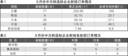 韓國船廠世界第一寶座不保