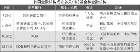 韓國造船業需強化核心競爭力 