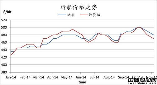 廢鋼船市場周報（2014.10.31-11.7）