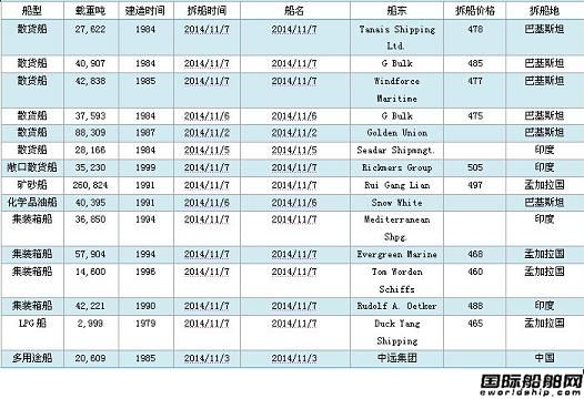 廢鋼船市場周報(2014.10.31-11.7)