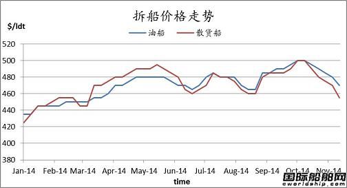 廢鋼船市場周報（11.7-11.14）