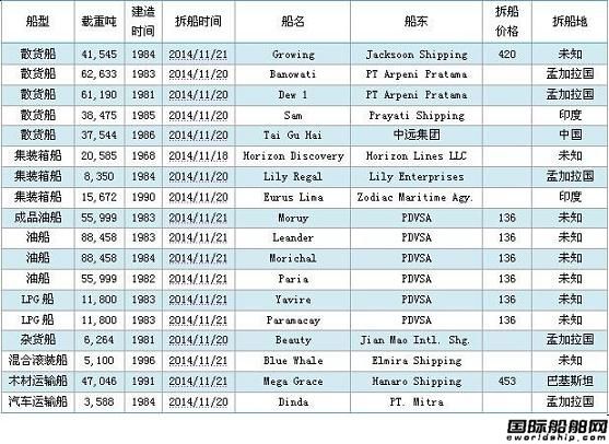 廢鋼船市場周報(bào)(11.14-11.21)