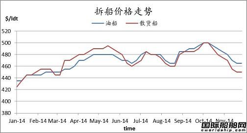 廢鋼船市場周報（11.21-11.28）