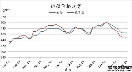 廢鋼船市場周報（11.28-12.5）