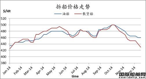 廢鋼船市場周報（12.12-12.19） 