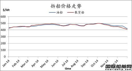 廢鋼船市場周報（12.19-12.31）
