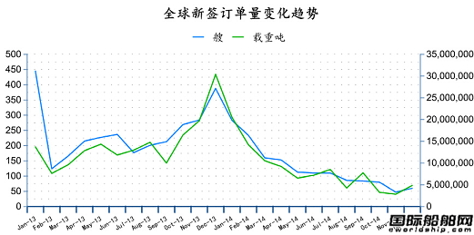 2014年12月全球造船業(yè)月報