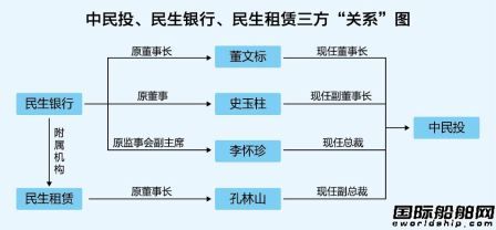 中民投在航運業的“蛛絲馬跡”