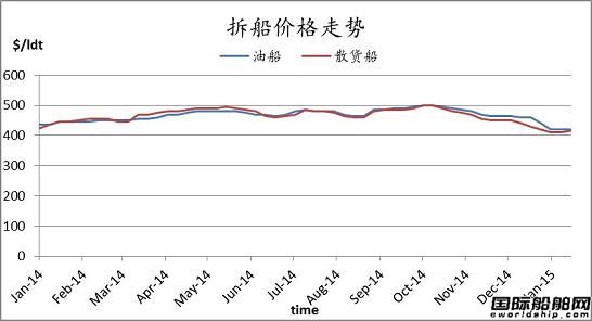 廢鋼船市場周報（1.10-1.17）