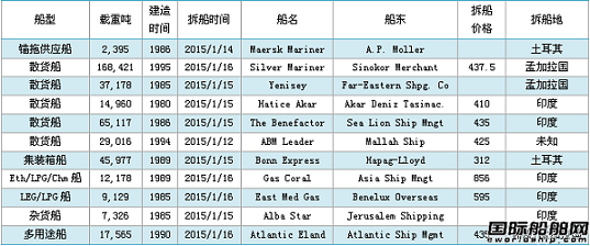 廢鋼船市場周報(1.10-1.17)