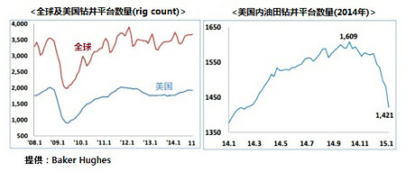 低油價(jià)影響海洋裝置及LNG業(yè)務(wù)