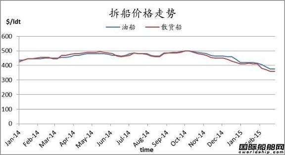 廢鋼船市場(chǎng)周報(bào)（2.20-2.27） 