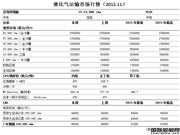 液化氣運輸市場行情（2015.11）