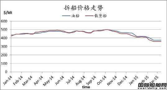 廢鋼船市場(chǎng)周報(bào)（3.6-3.13）