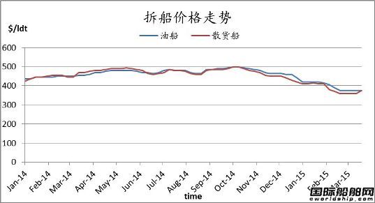 廢鋼船市場(chǎng)周報(bào)（3.13-3.20）