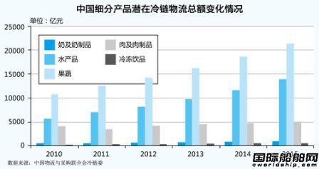 冷鏈物流現“掘金”熱