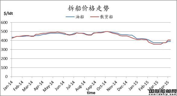 廢鋼船市場周報（4.10-4.17）