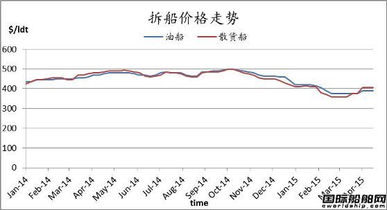 廢鋼船市場周報（4.17-4.24）