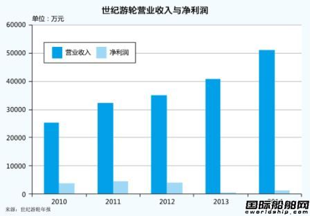 世紀游輪的“長江經(jīng)”