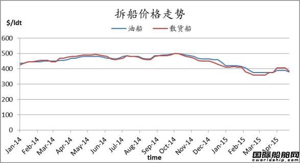 廢鋼船市場周報（4.24-5.1）