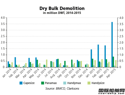 2015年好望角型散貨船拆解創(chuàng)新紀(jì)錄