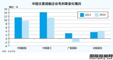 去年船企業績分化明顯