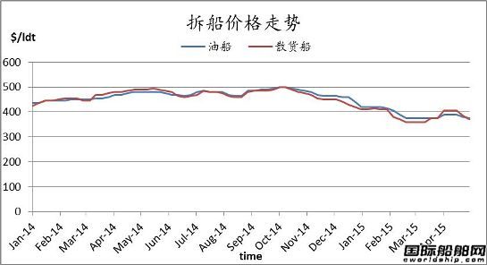 廢鋼船市場(chǎng)周報(bào)（5.1-5.8） 