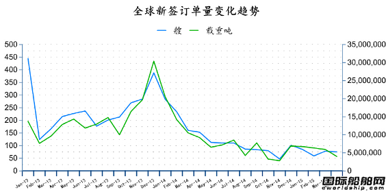 2015年4月全球造船業月報