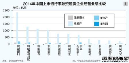 融資租賃暫不待見航運業   