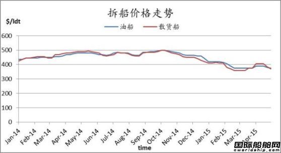 廢鋼船市場(chǎng)周報(bào)（5.8-5.15）