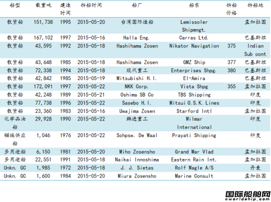 廢鋼船市場周報(5.15-5.22)