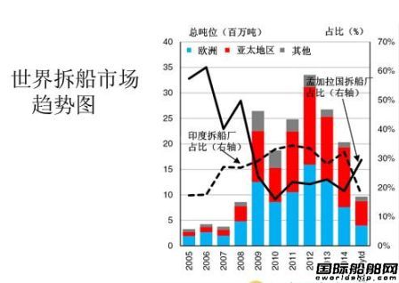亞太地區(qū)船舶拆解量趕超歐洲