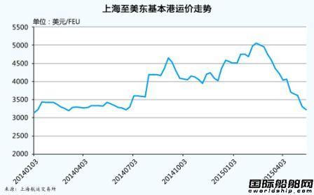 美東航線競爭趨激烈