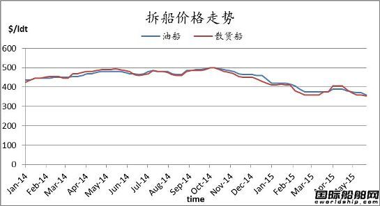 廢鋼船市場(chǎng)周報(bào)（5.29-6.5）
