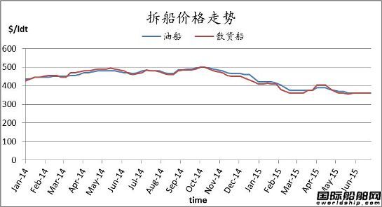 廢鋼船市場周報（6.19-6.26）