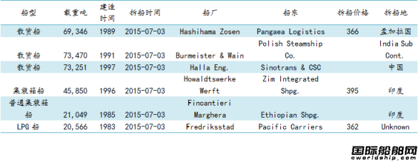 廢鋼船市場周報（6.26-7.3）