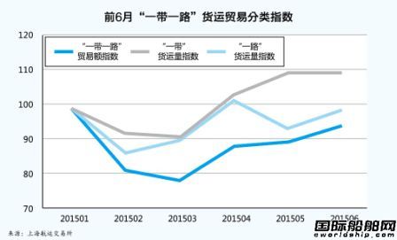 上海航交所發布“一帶一路”航運指數