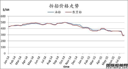 廢鋼船市場周報（7.24-7.31）