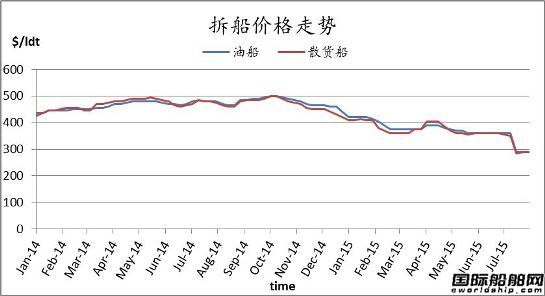 廢鋼船市場周報（7.31-8.7）
